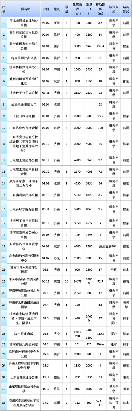 香港宝典资料、山东建固特种专业工程有限公司国内建筑物整体平移工程实践汇总-建筑移位